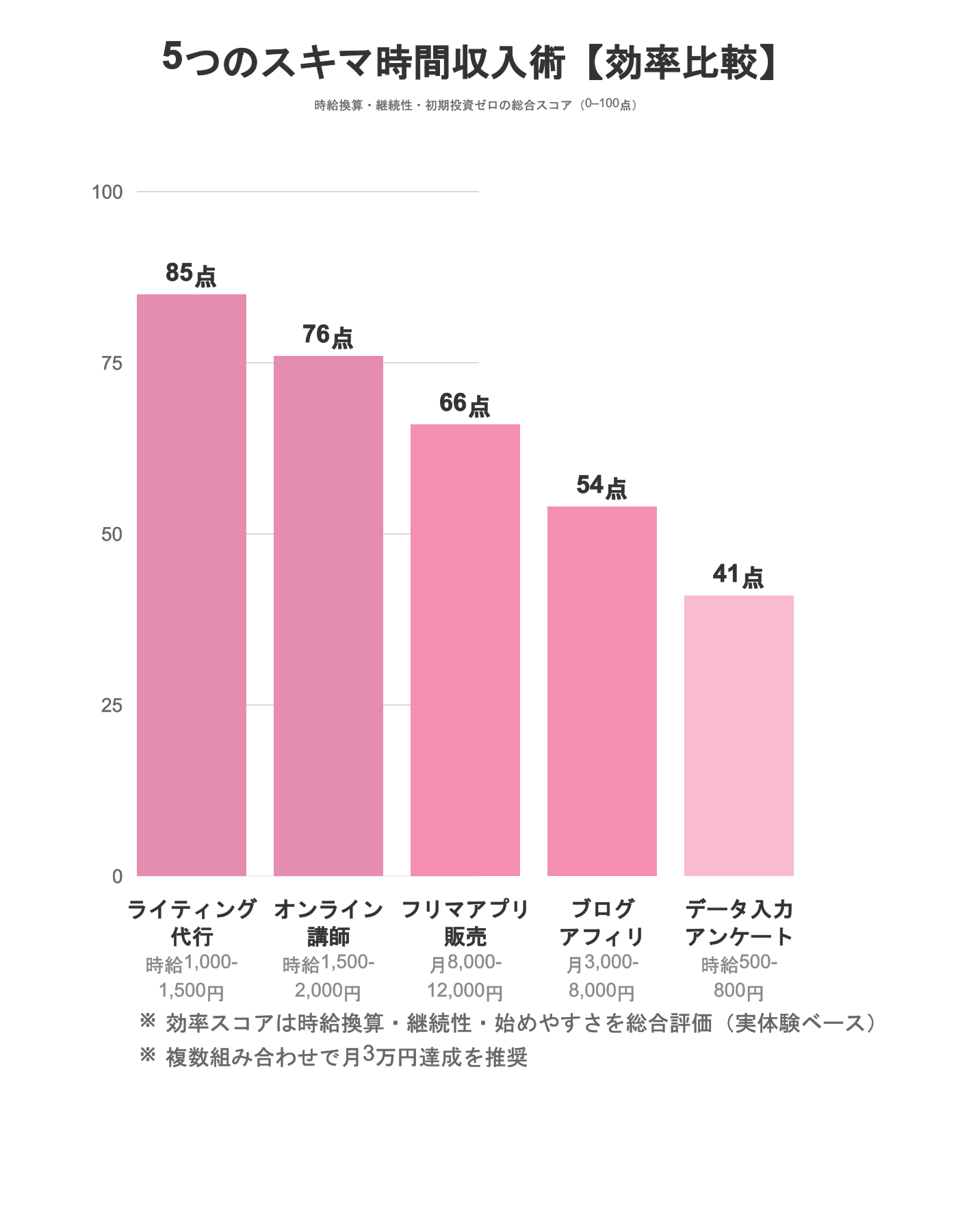5つのスキマ時間収入術の効率比較チャート(PC表示最適化・文字ズレ完全修正版)